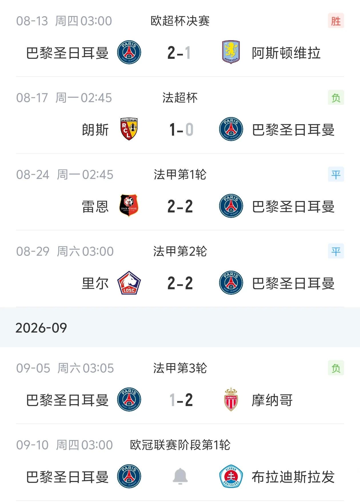 队报:虽然遭遇开局不胜,恩里克强硬管理方式仍得到巴黎高层支持